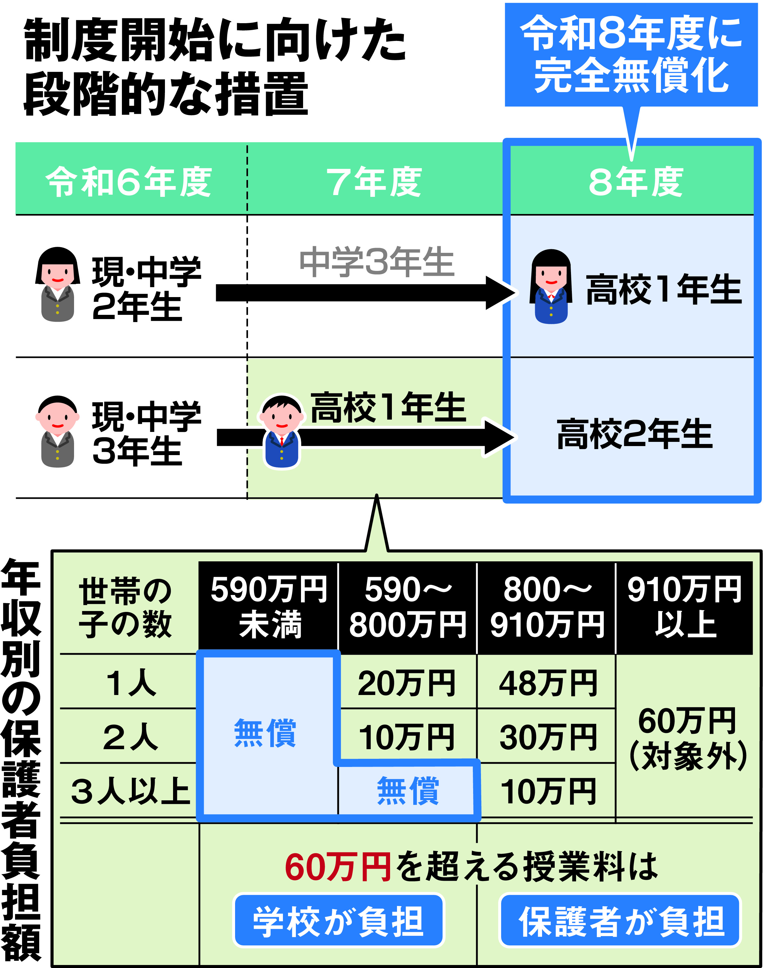私立 高校 無償 化 大阪