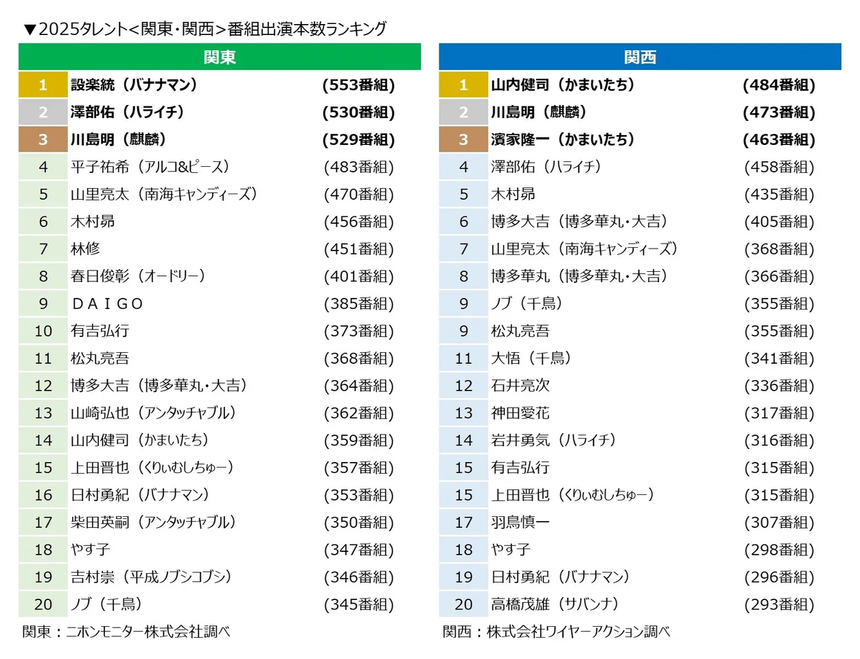設楽統年収