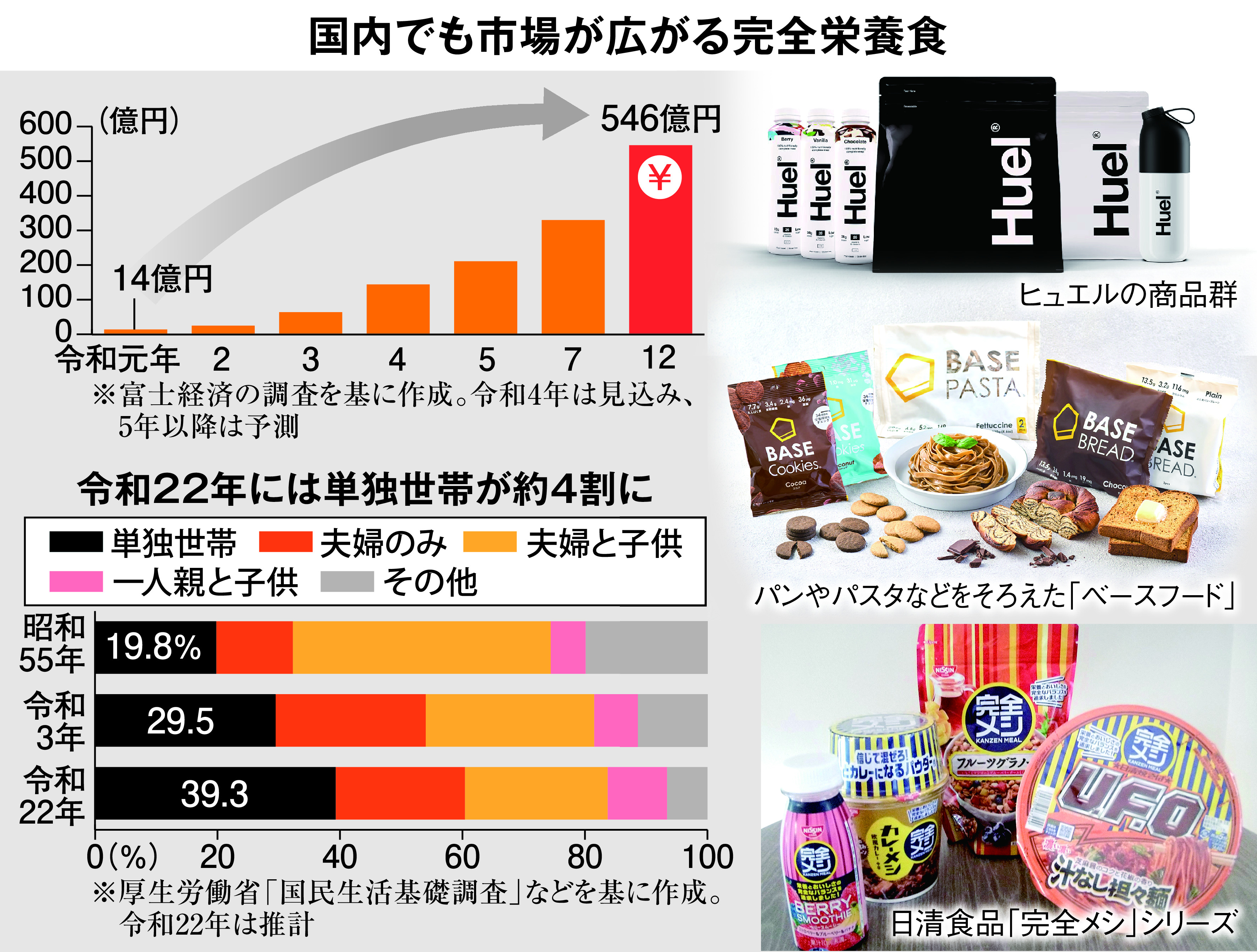 開発競争が過熱する「完全栄養食」 日本メーカーは「味」でも勝負