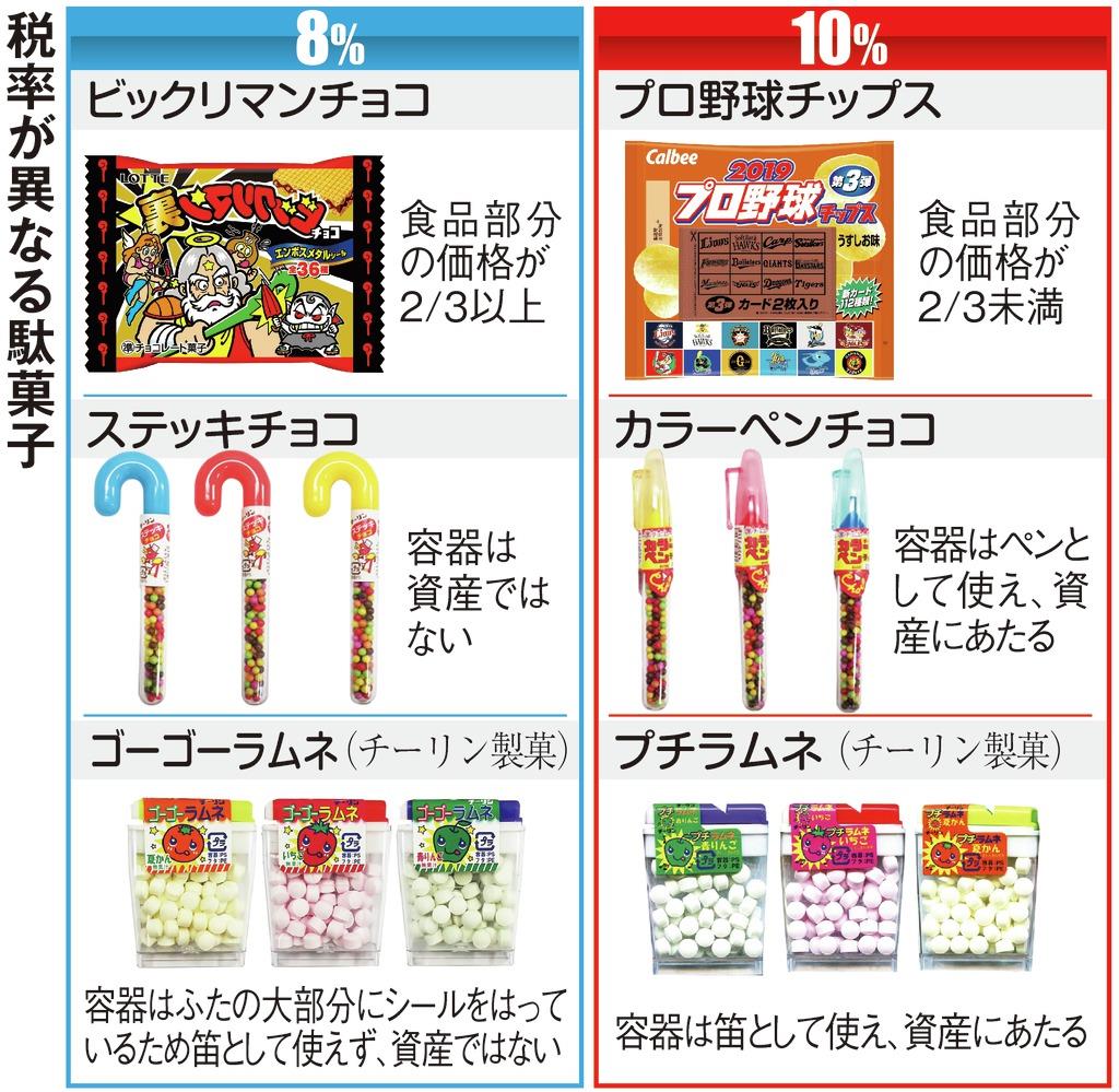 子供の懐を直撃か 消費税増税で揺れる「駄菓子」 - 産経ニュース