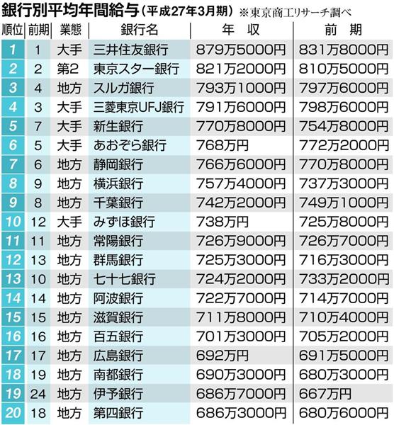 経済インサイド 銀行員は高給 は都市伝説 第二地銀の平均給与上場企業以下 生活が楽と思ったことない 1 3ページ 産経ニュース