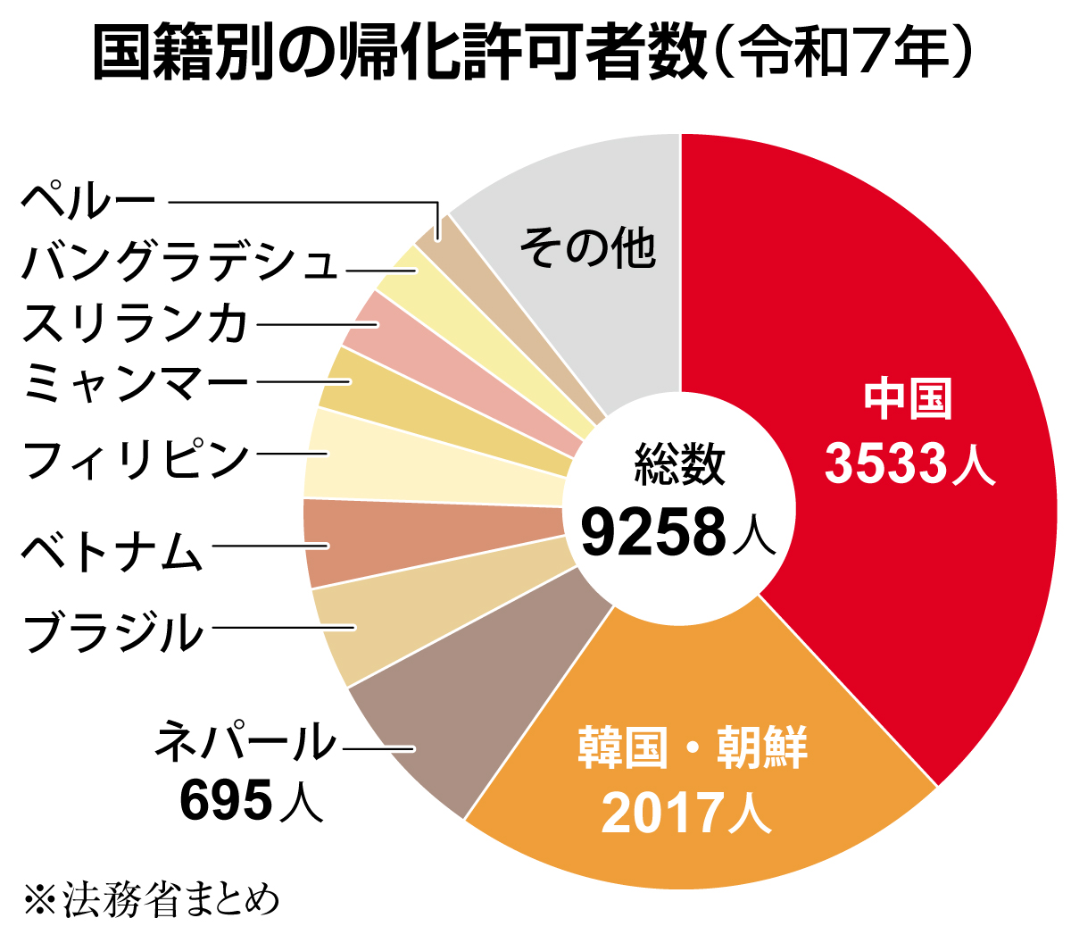 日本人に帰化した中国人は2年連続で国別最多3500人 令和7年、総数は