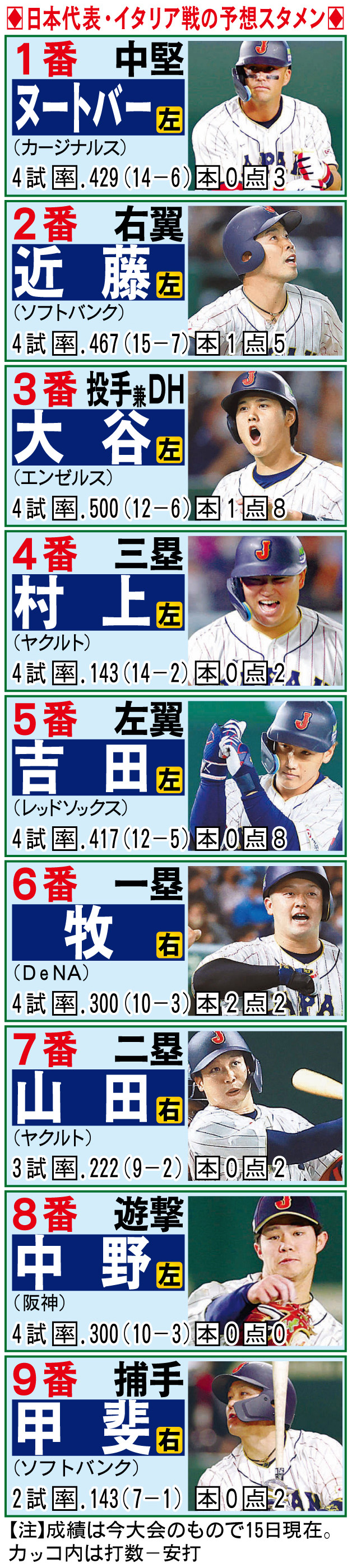 wbc 日本 スタメン