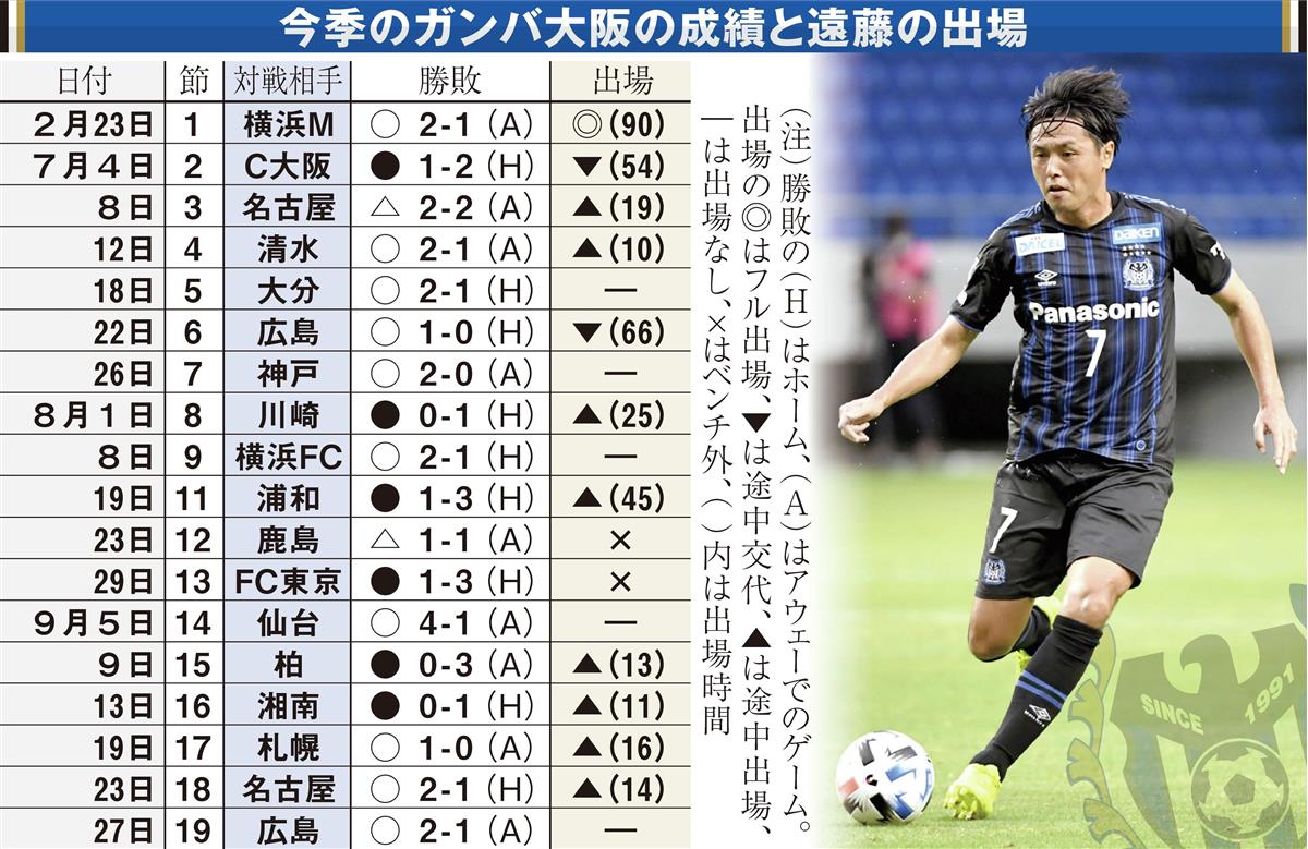 不惑のガンバ遠藤 記録達成後に激減する出場機会 1 3ページ 産経ニュース