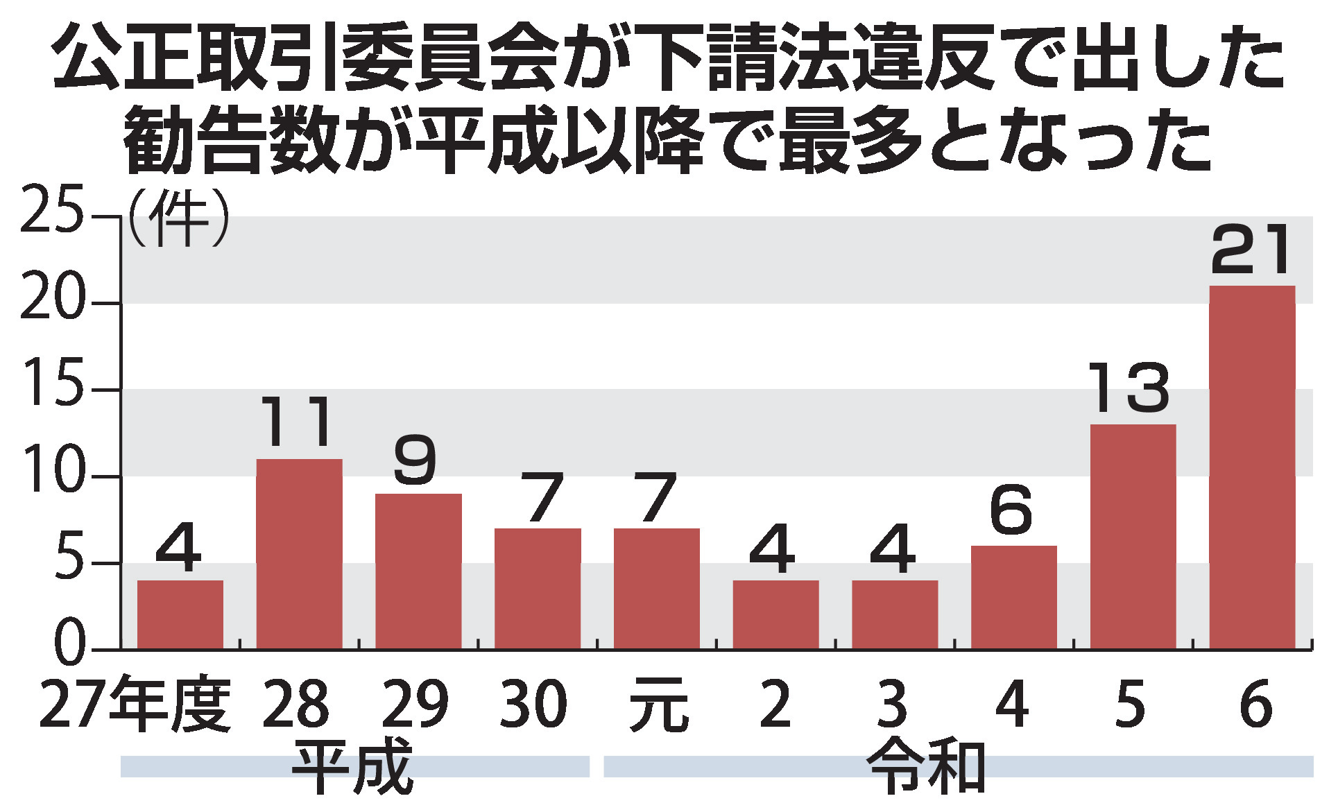トヨタ・日産子会社、ビックカメラ、KADOKAWAも…相次ぐ公取委の下請法
