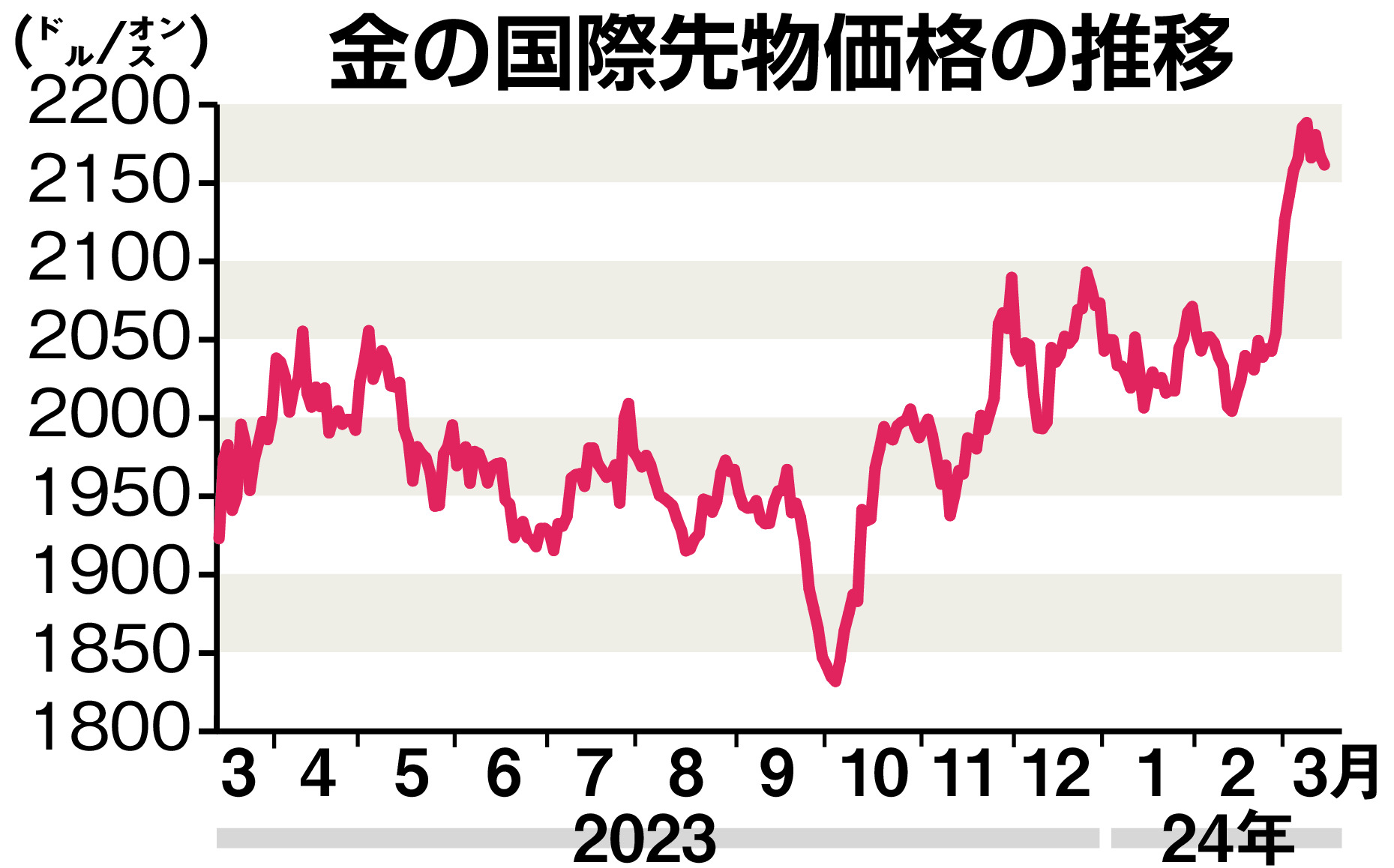 金の国際価格「謎の値動き」で史上最高値 トランプリスク追い風、年内２３００ドル予想も - 産経ニュース