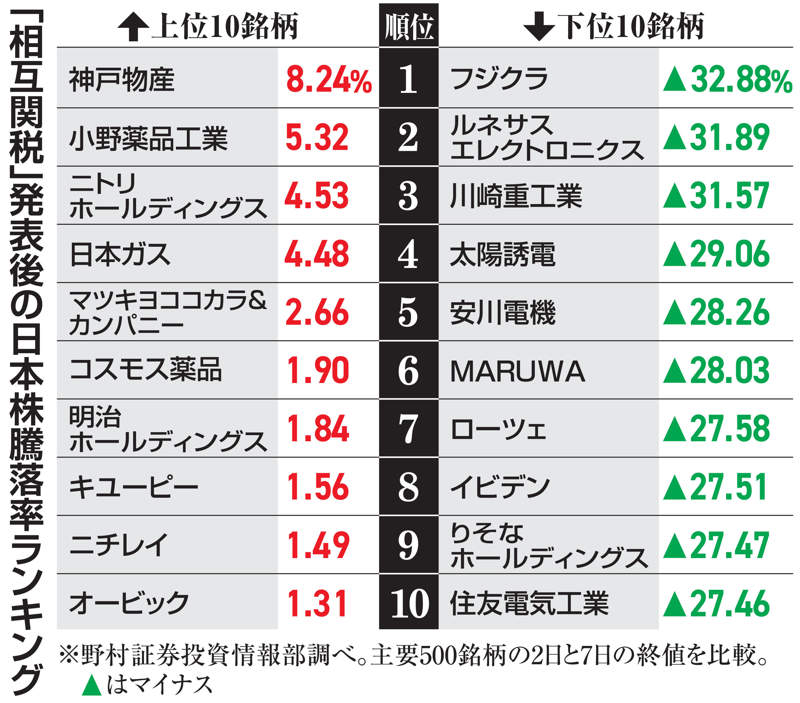 トランプ関税ショック」の中でスーパーなど内需株の一角は上昇 輸出