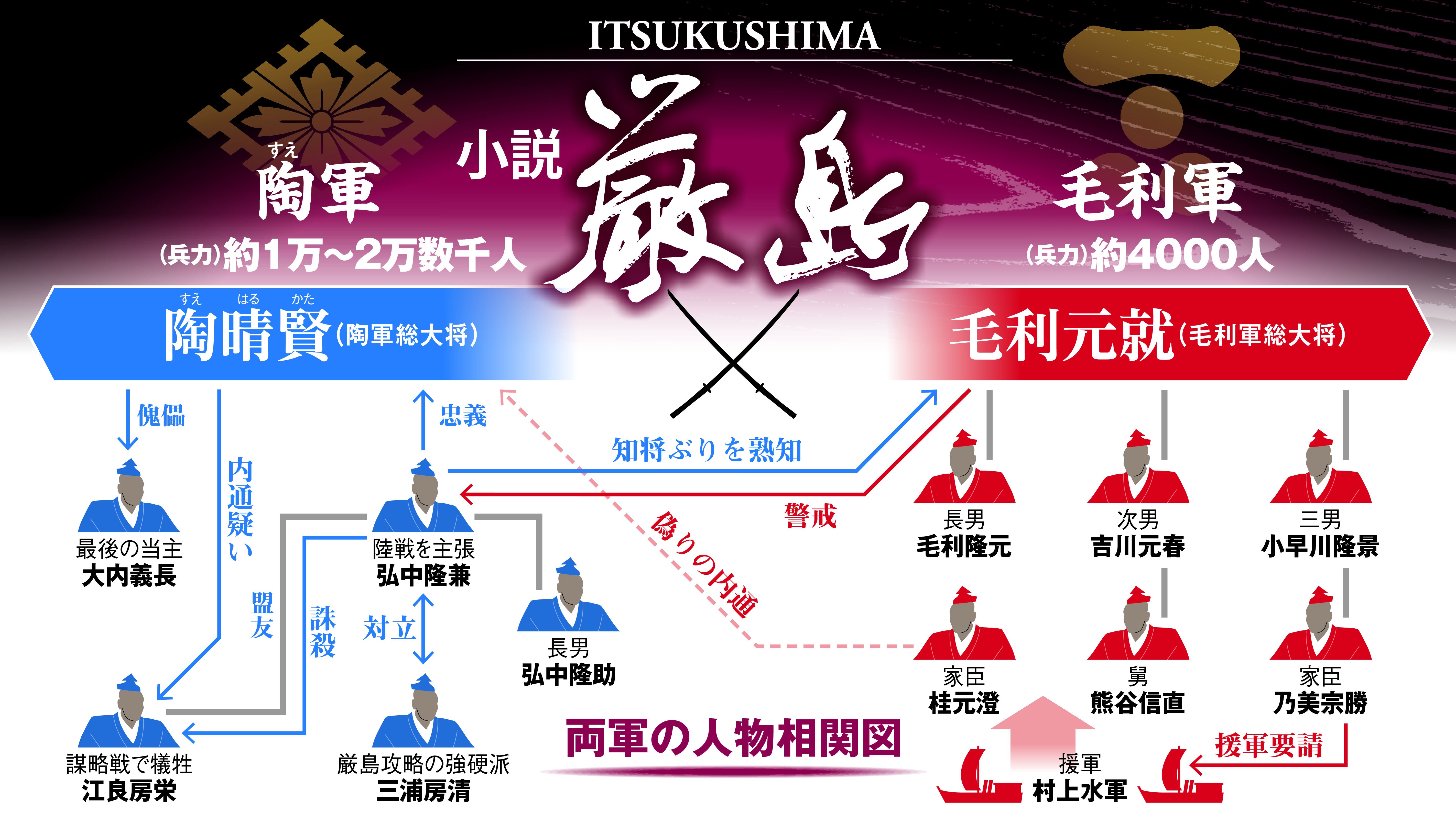 迫る決戦 元就が恐れた名将は… 連載小説「厳島 ＩＴＳＵＫＵＳＨＩＭＡ