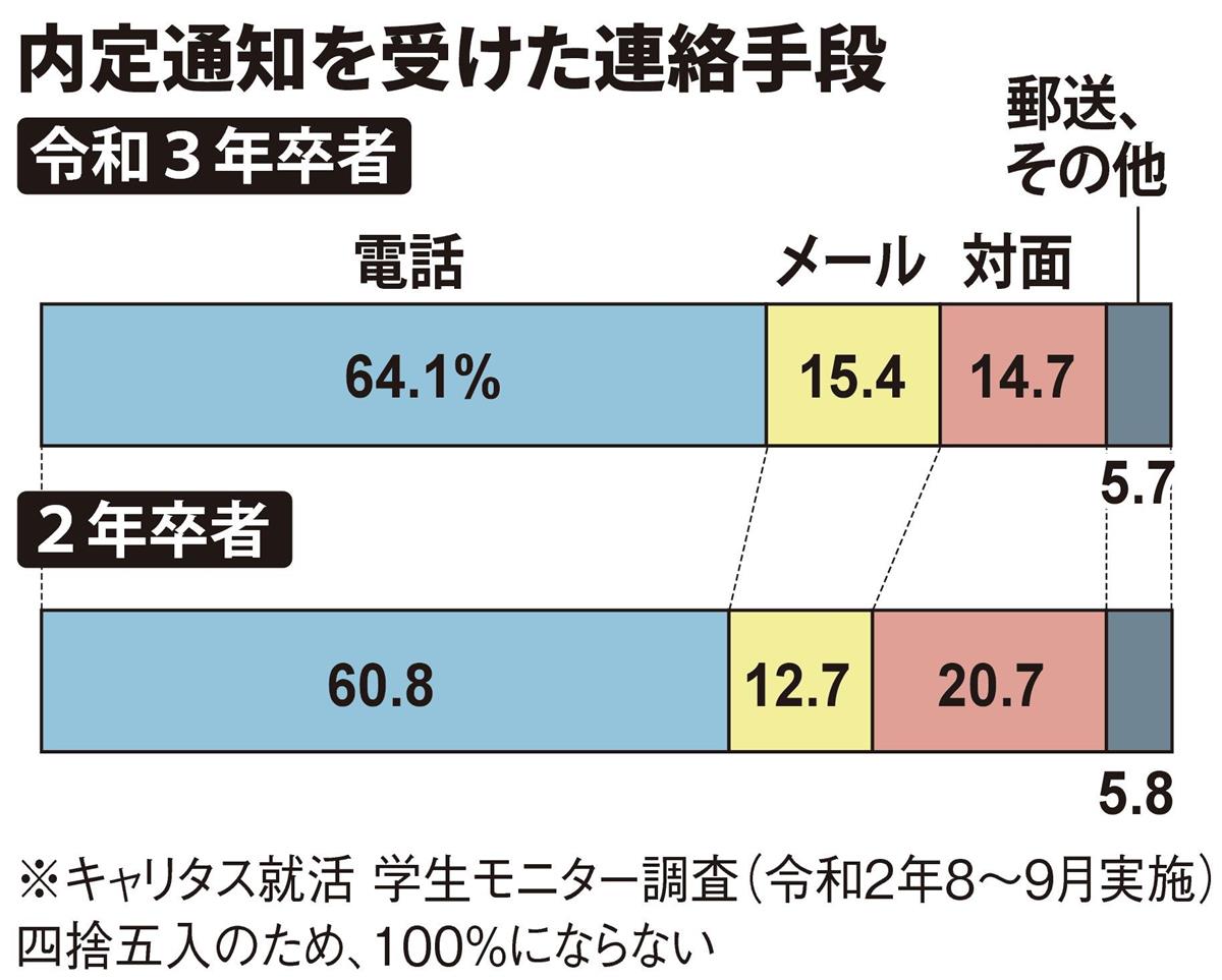 就活リサーチ 内定通知 うれしい一言は 産経ニュース