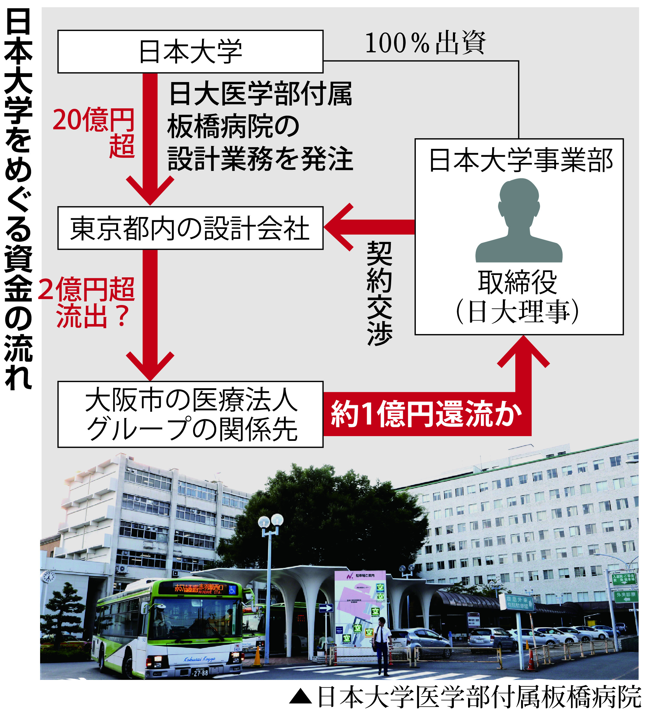 独自 日大理事側に１億円還流か ２億円移動の医療法人から 産経ニュース