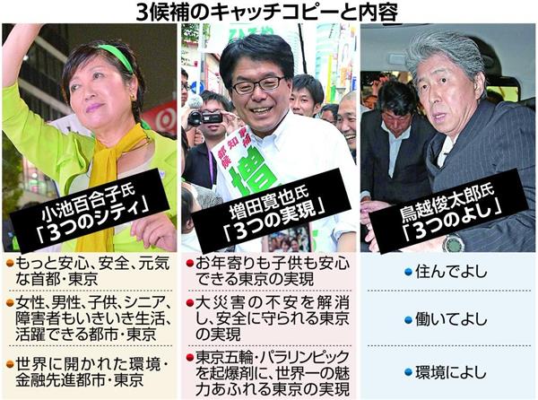 東京都知事選 主要３候補 ３がお好き ３項目キャッチコピーで訴え 1 2ページ 産経ニュース