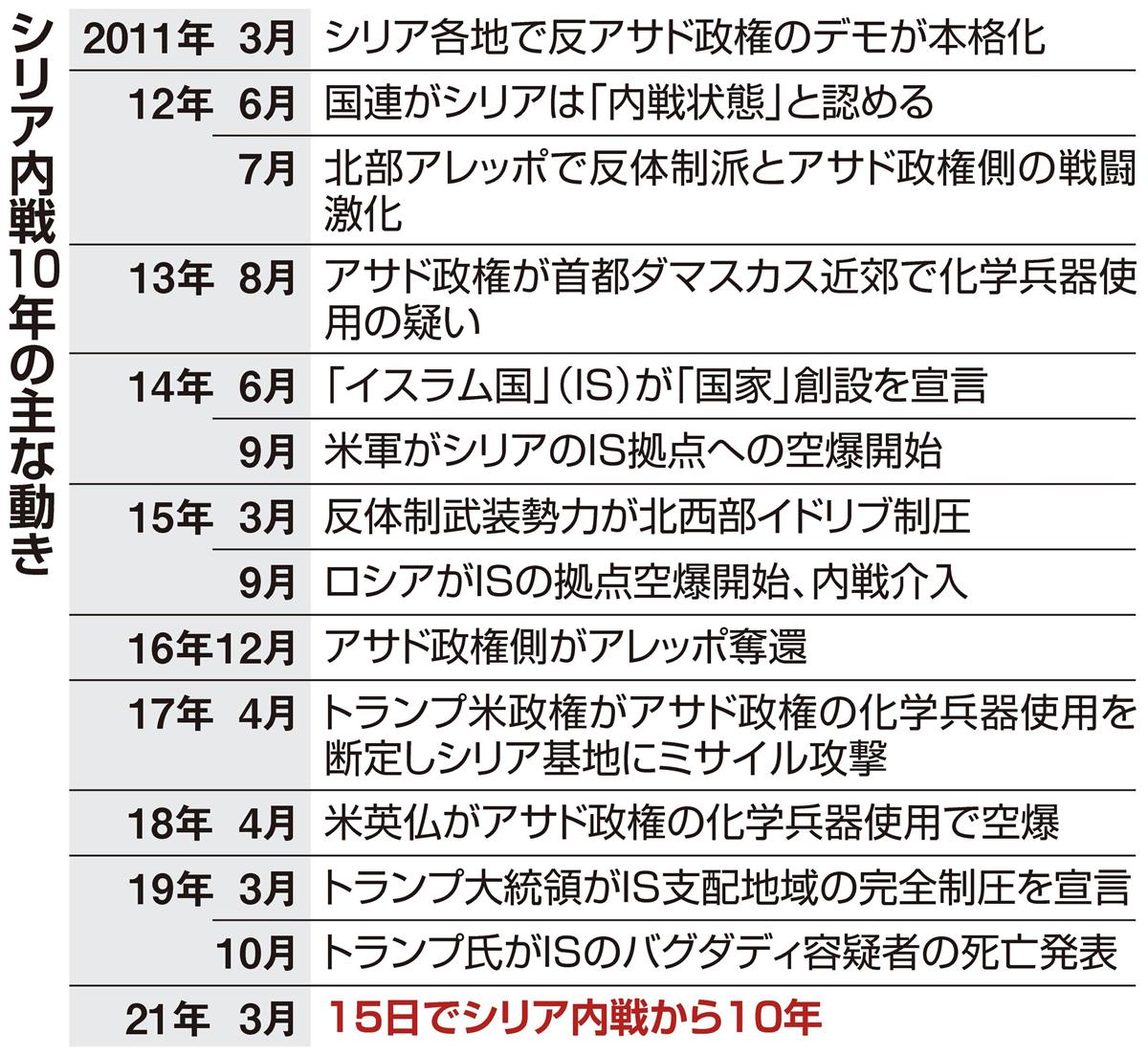 シリア内戦１０年で約４０万人死亡 独裁者が 強制失踪 で恐怖支配 1 3ページ 産経ニュース