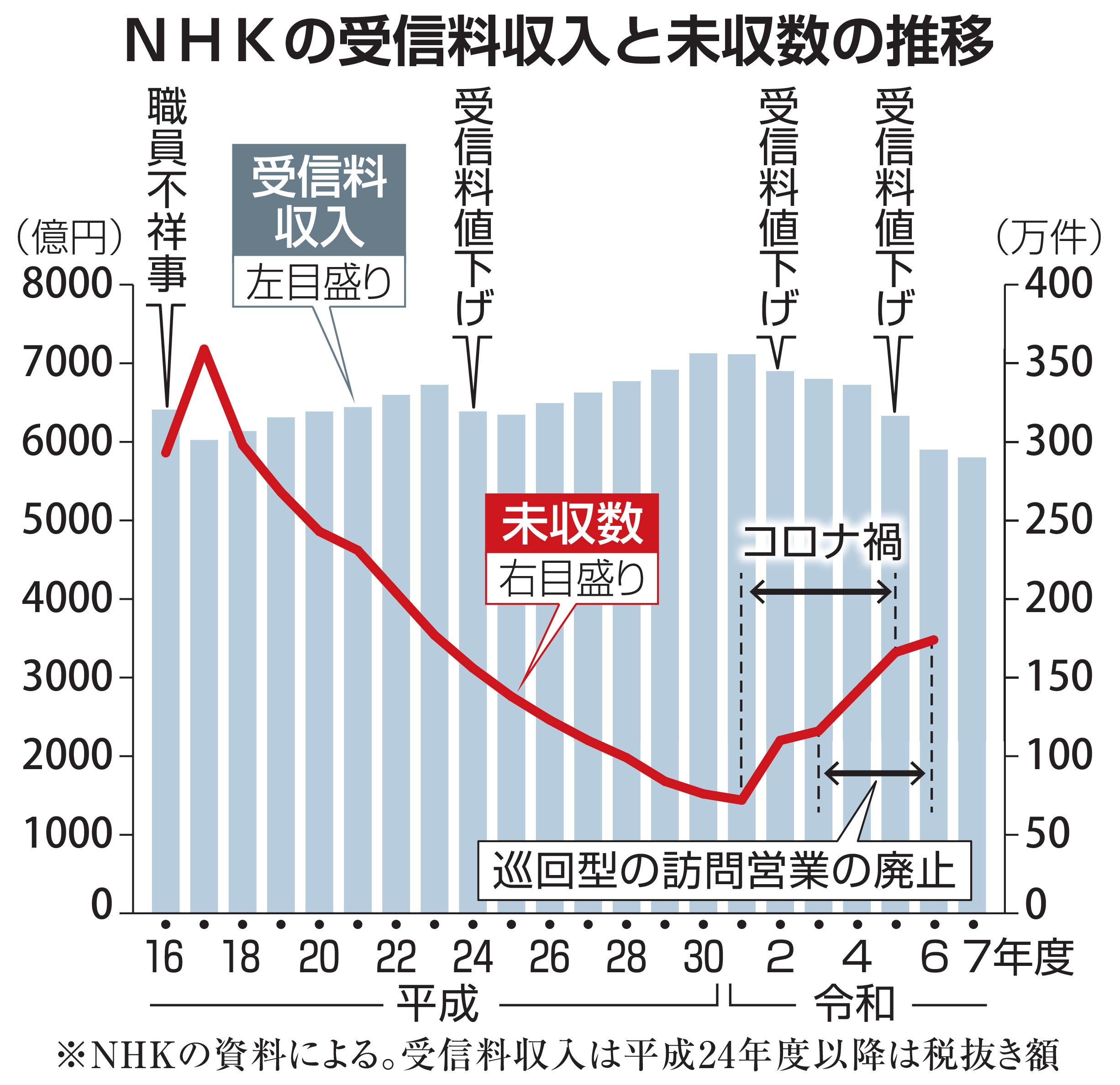 問われるNHKの存在意義 受信料「未収」に法的強化、「公平負担」の大義
