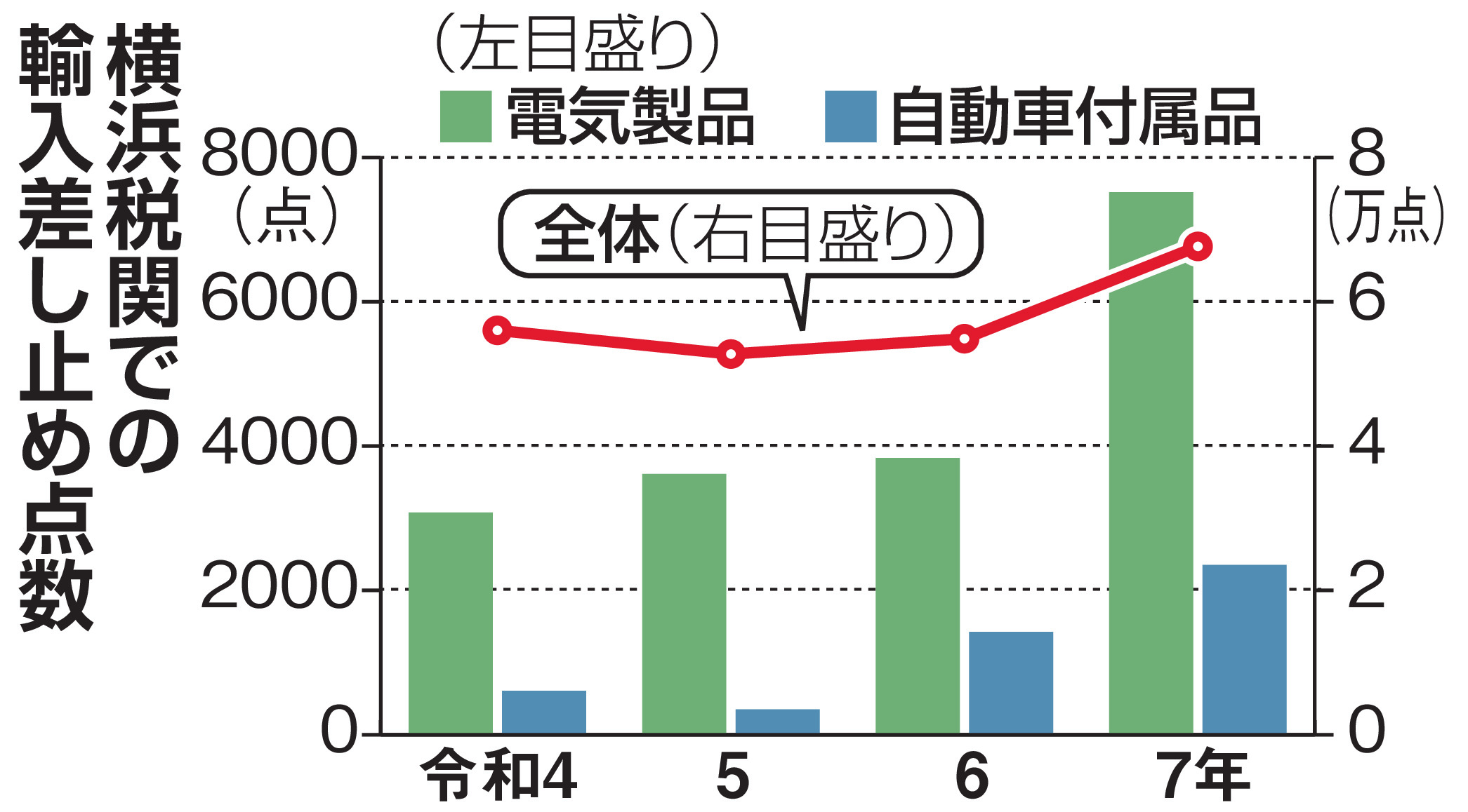 偽造、模造…「電気製品」の輸入差し止め倍増 横浜税関、昨年7500点