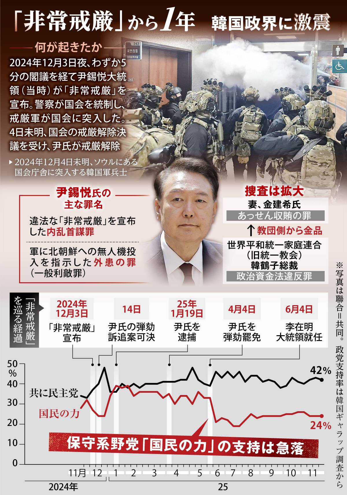 韓国「非常戒厳」宣布から1年、北朝鮮挑発から宗教と政界癒着疑惑まで