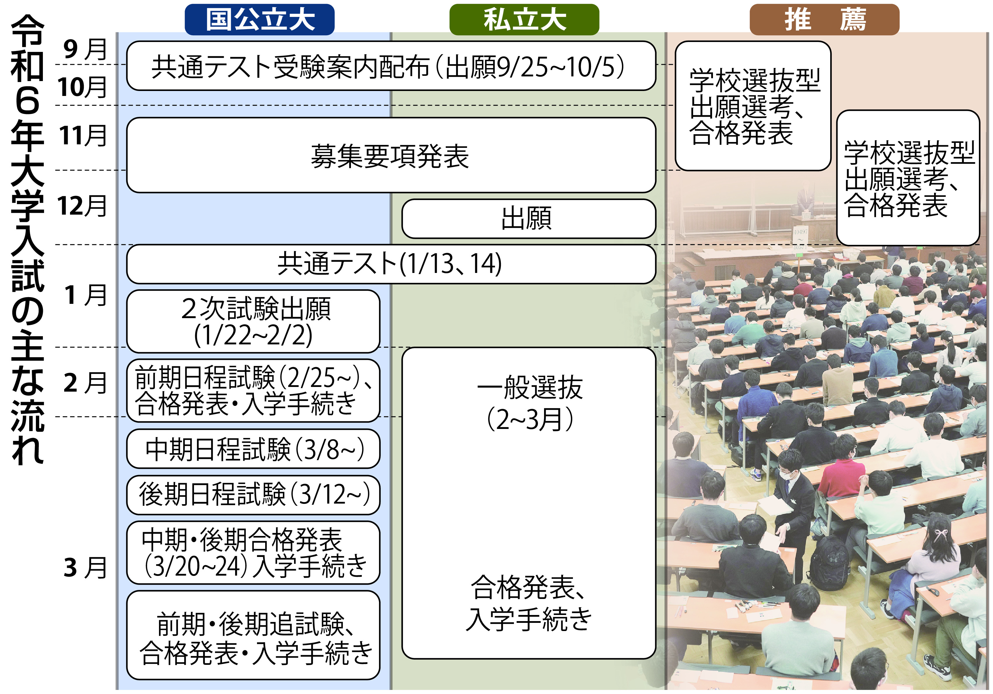 受験最前線】令和６年大学入試はチャレンジ志向 難関大志願状況、横ばいから微増 - 産経ニュース