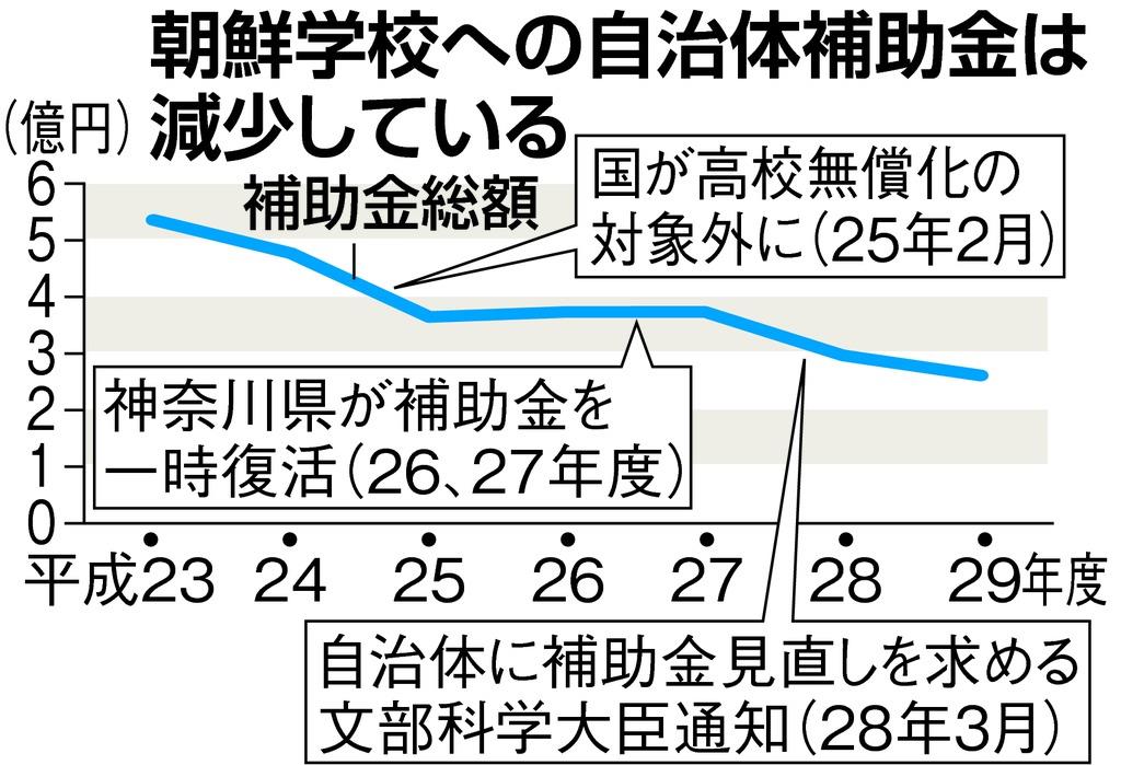 朝鮮学校補助金が１割超減 ６年前の半分以下 無償化訴訟敗訴で見直し拍車か 1 2ページ 産経ニュース