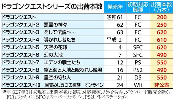 経済インサイド ドラクエ１１いよいよ発売へ プレステもニンテンドー３ｄｓも対応 往年の人気 再来するか 産経ニュース