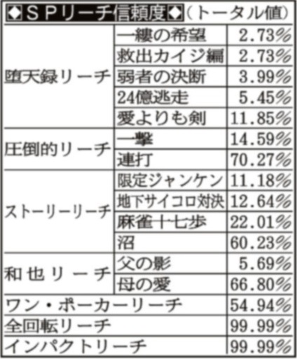 新台 ｐ弾球黙示録カイジ５ 電撃チャージｖｅｒ ａ 高尾 1 2ページ サンスポ
