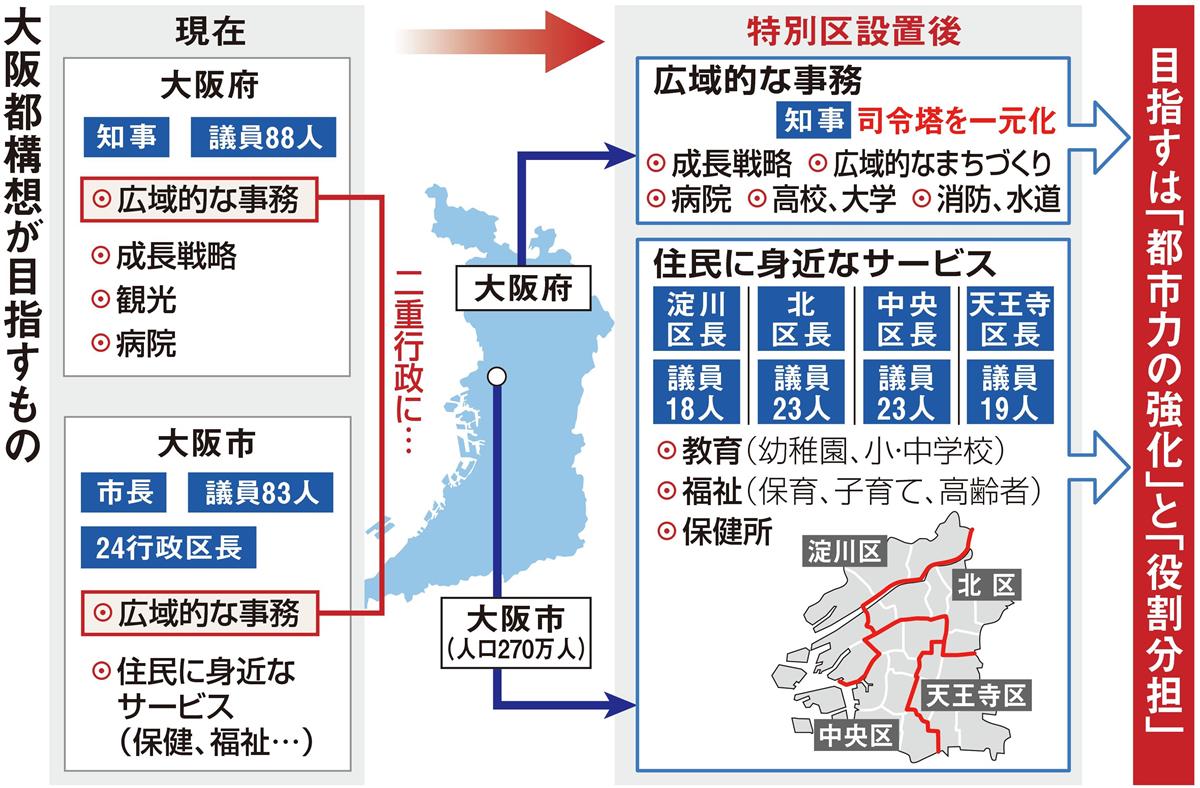 都構想いろはｑ ａ １ 大阪都構想の目的は 府と市の二重行政を解消 1 2ページ 産経ニュース