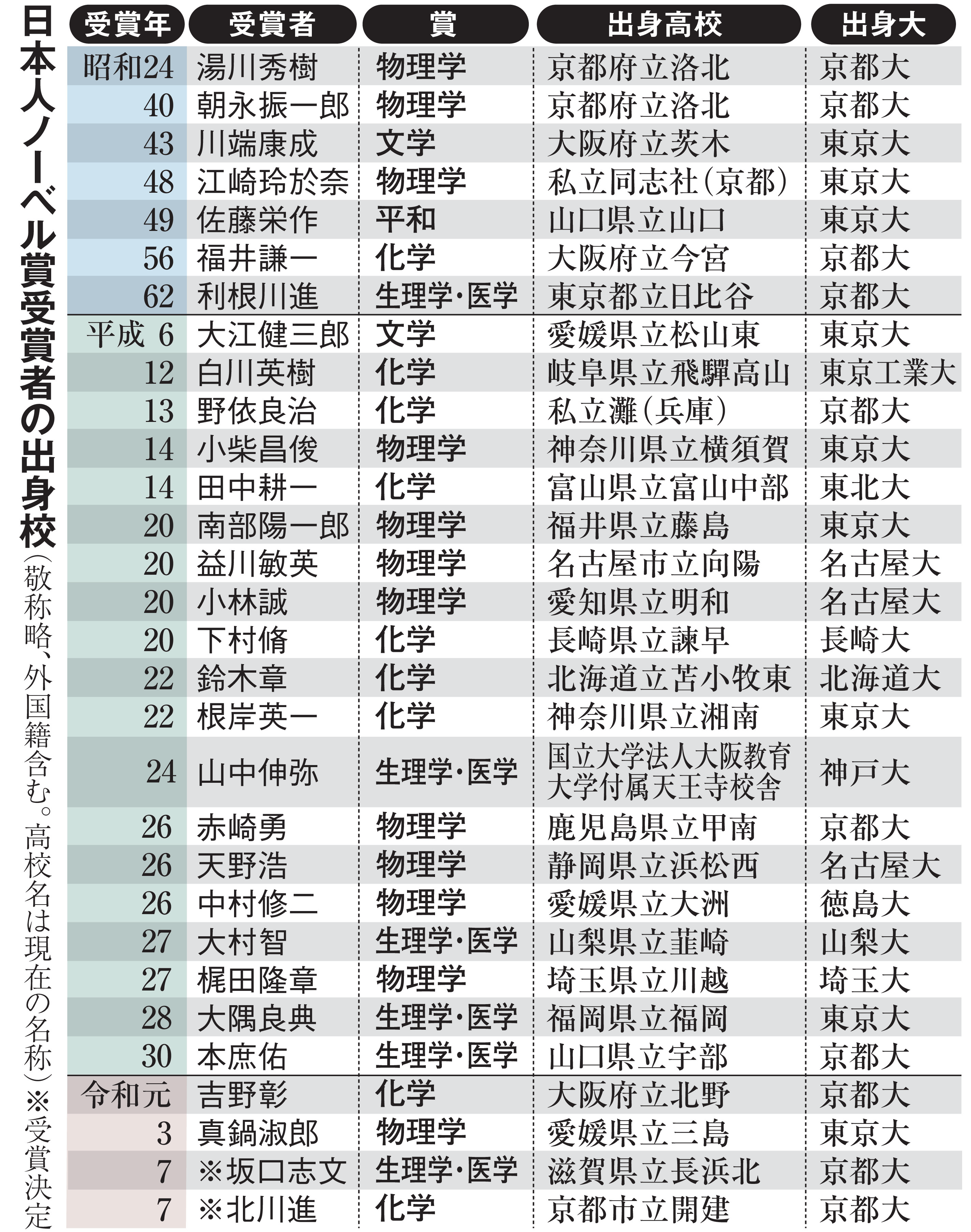 ノーベル 賞 京 大