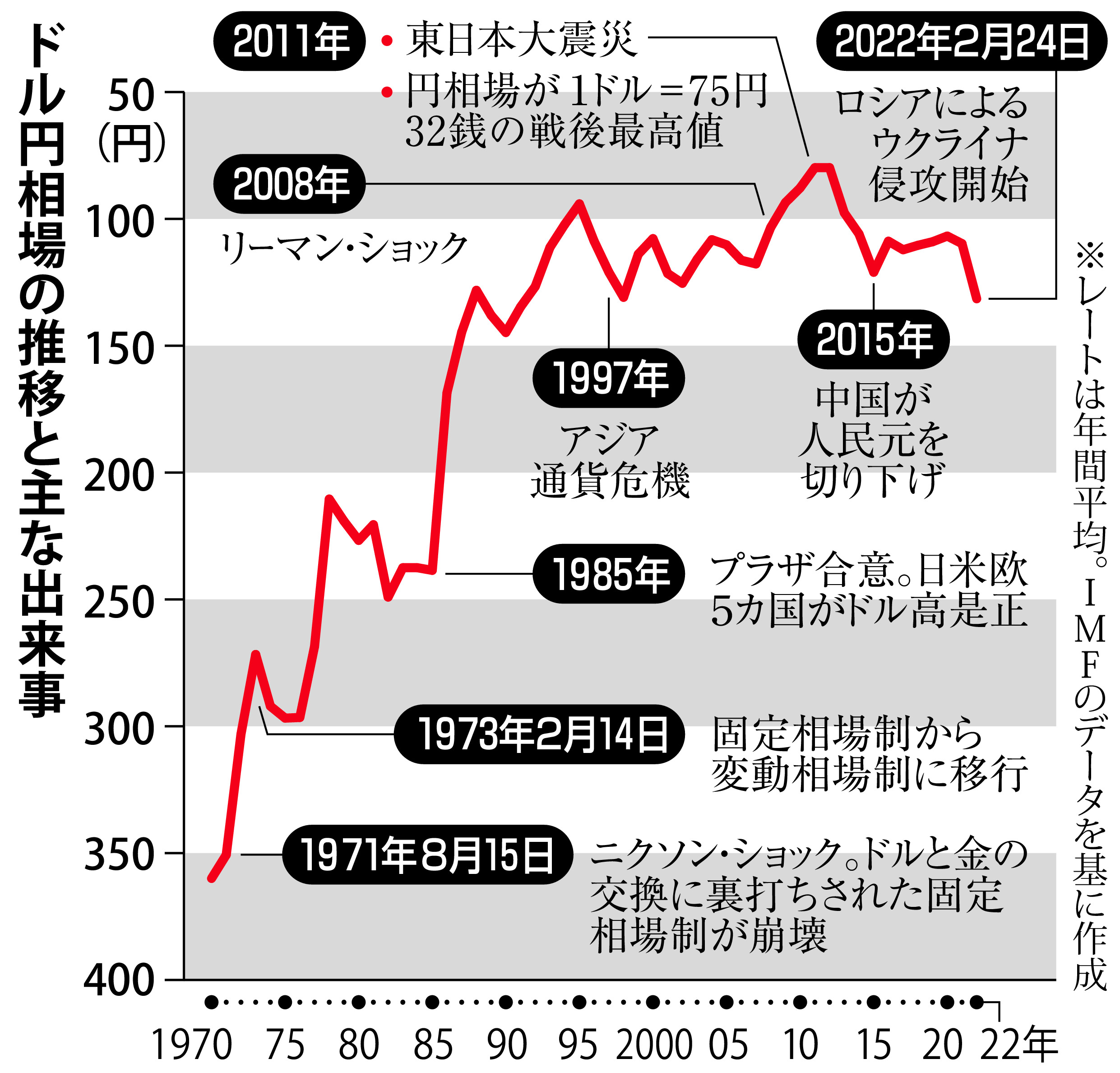 変動相場制５０年 足もとは円安対応迫られる - 産経ニュース