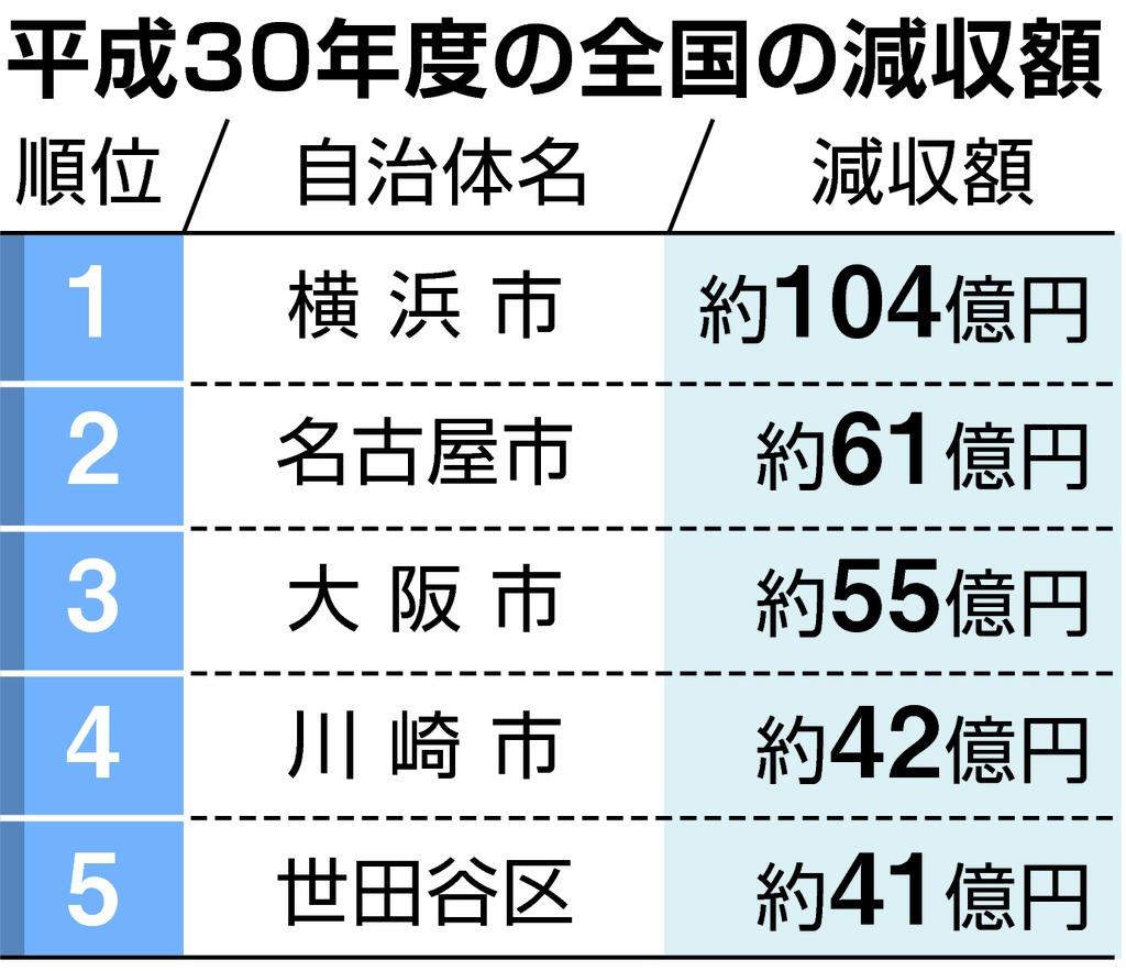 世田谷区 返礼品競争 あおり受け ふるさと納税で４１億円減収 1 2ページ 産経ニュース