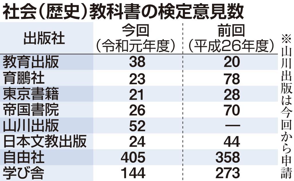 つくる会一発不合格の背景 新ルール初適用 反論すべて認めず - 産経