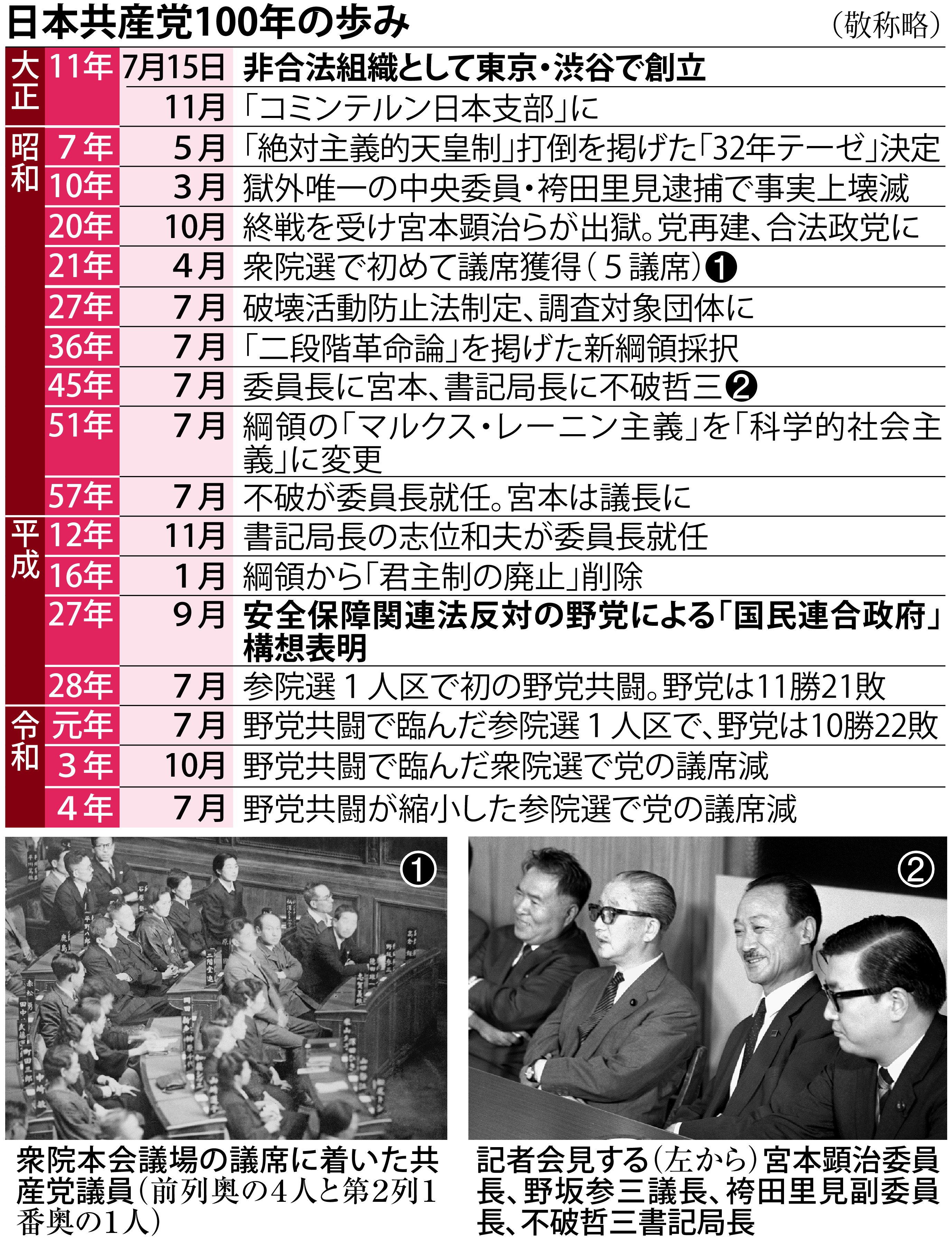 党員や 赤旗 部数減 ロマン抱けぬ共産主義 産経ニュース