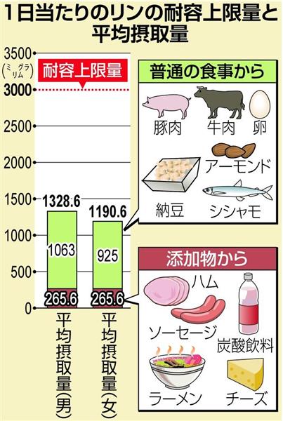 食品添加物 リン酸塩 過剰摂取 ハムやソーセージに使用 普通の食生活なら心配無用 1 4ページ 産経ニュース