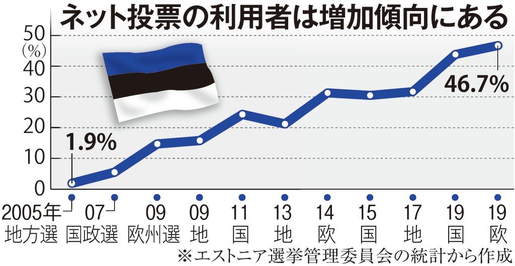 ネット投票の足音 上 紙よりもデジタルを信じる エストニアの実験 1 2ページ 産経ニュース