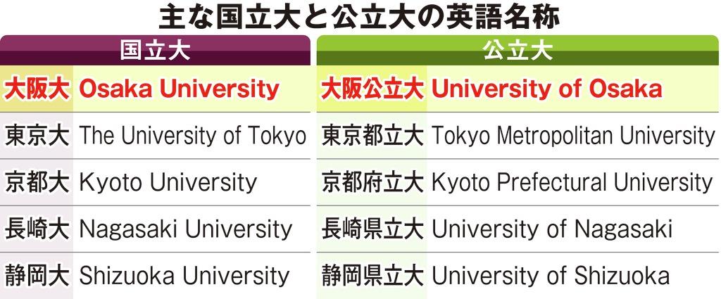 大阪大と大阪公立大 英語名称めぐり 障害になる 1 2ページ 産経ニュース