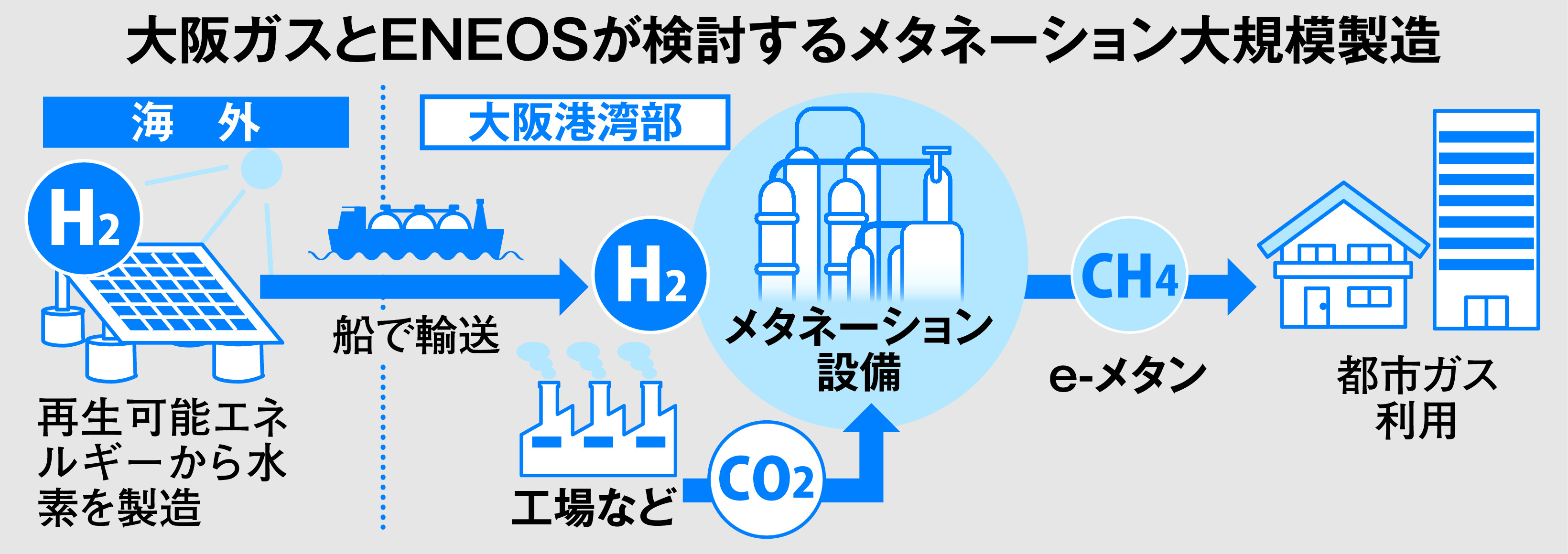 大阪ガスとENEOS、メタン大規模製造 国内初 - 産経ニュース