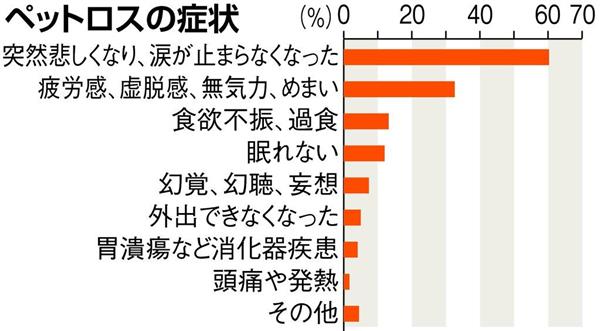 突然の涙が止まらない ６割 ペットロス 幻覚や幻聴など深刻症状も 1 3ページ 産経ニュース