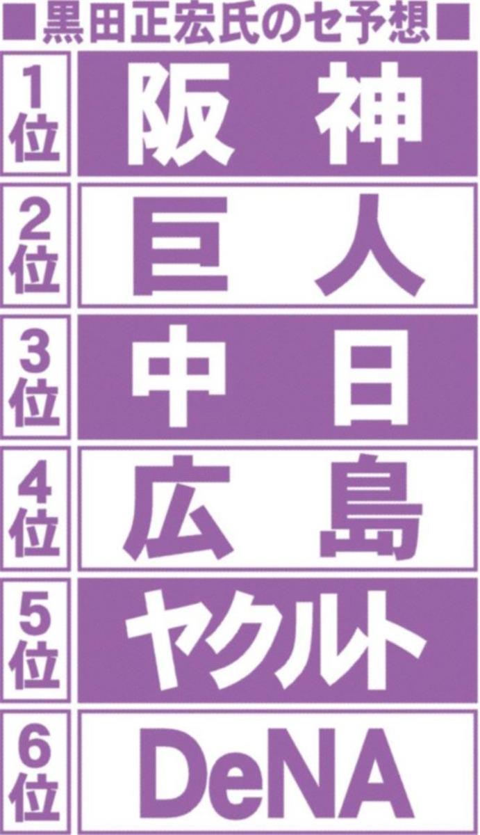 サンケイスポーツ評論家セ順位予想 西の６人全員が阪神ｖ サンスポ