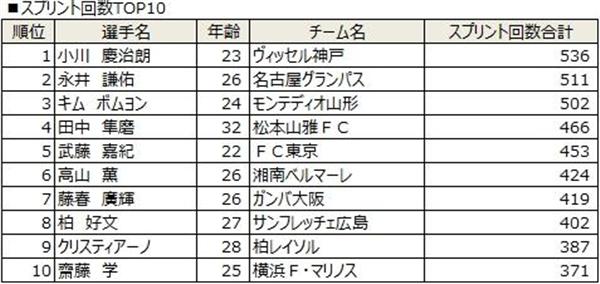 ｊを語ろう ９ 第１ステージのデータから見るｊ１の現在地 2 7ページ 産経ニュース