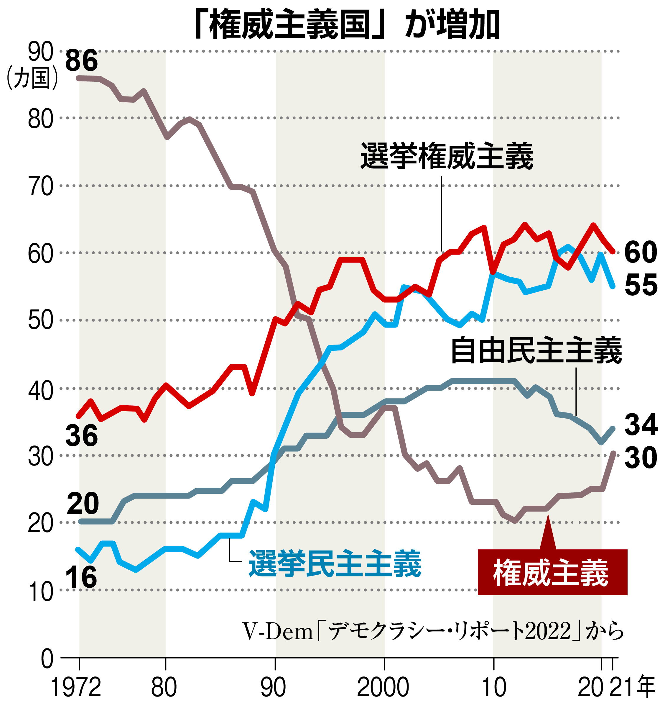 国際情勢分析】強権化の流れ止まらず 独裁国家、前年から５カ国増加