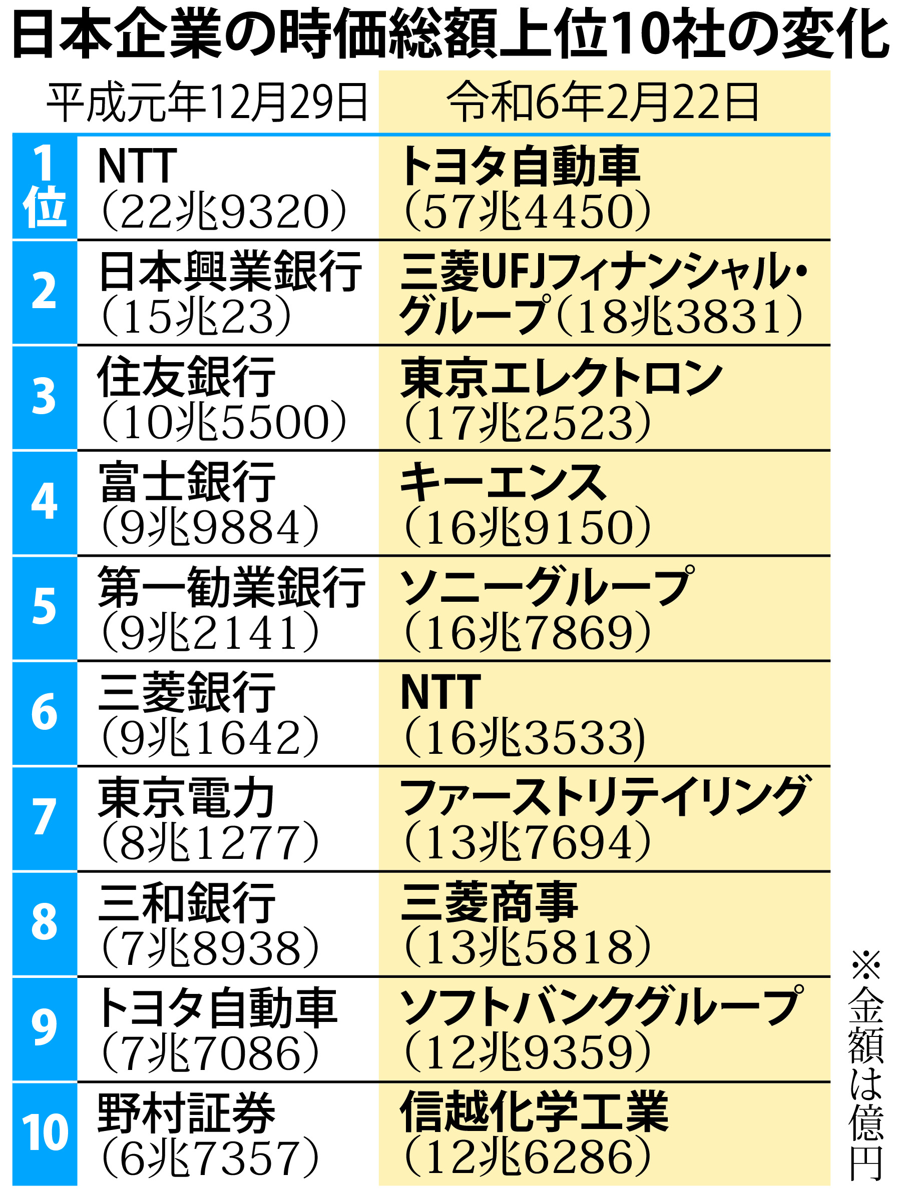 株価史上最高値、バブルの３４年前とは「時価総額」上位１０社も様変わり…圧倒的トップはトヨタ、５７兆円 - 産経ニュース