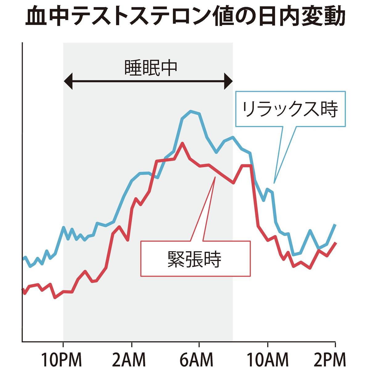 テストステロンを増やす↑堀江メソッド 筋トレ＆生活習慣】良質な睡眠