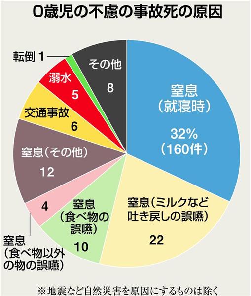 赤ちゃんリスク マットレスに顔埋まり 布団が首に巻き付き 5年で就寝中の窒息死160件 1 3ページ 産経ニュース 赤ちゃんリスク マットレスに顔埋まり 布団が首に巻き付き 5年で就寝中の窒息死160件 1 3ページ 産経ニュース