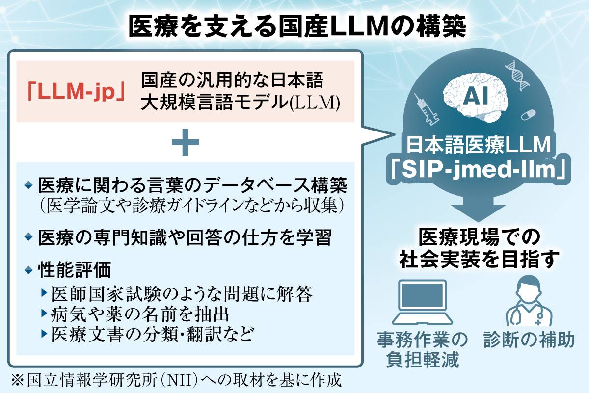オープンで安全な医療向け国産AIを構築 医師国家試験の成績でチャット