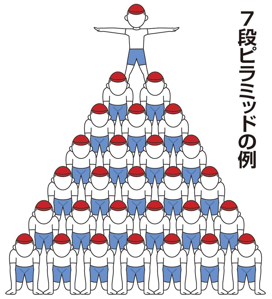 なぜ続く、運動会の巨大組み体操 大阪で「助けて」の声拡散（1/2ページ） - 産経ニュース