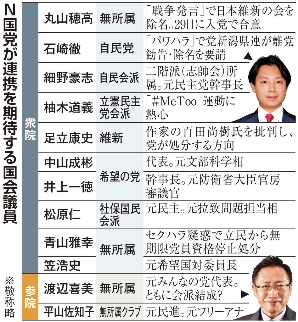 ｎ国党 政党 へ着々勢力拡大 政治は数 なりふり構わず 1 2ページ 産経ニュース