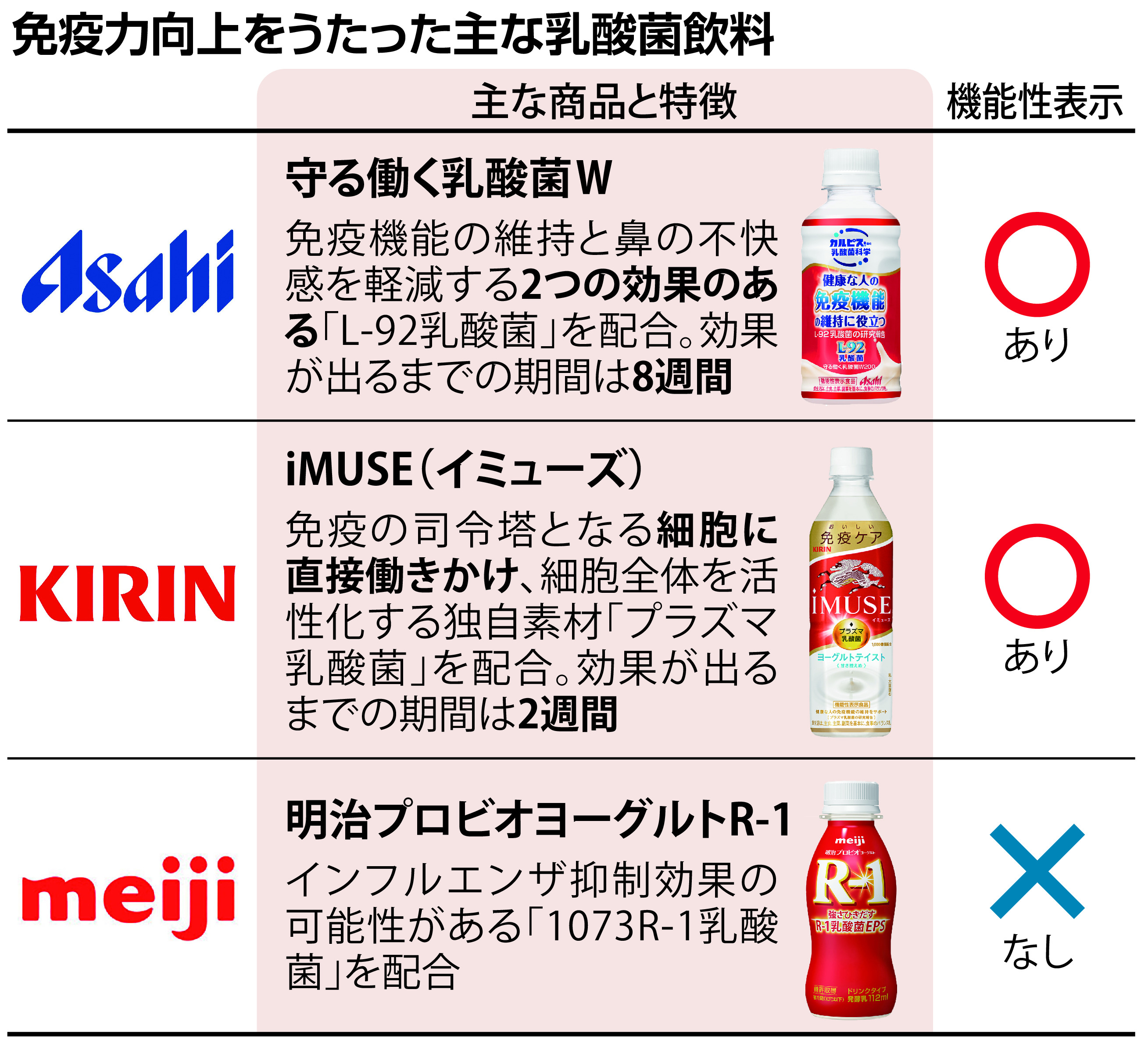 アサヒＶＳキリン、〝免疫〟争い本格化 ビールに代わる成長市場で火花 ...