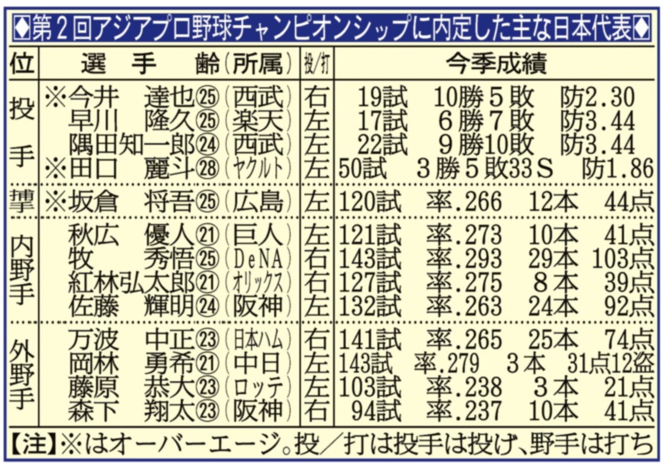 井端ジャパン初陣 オーバーエージ枠に田口麗斗、今井達也、坂倉将吾が