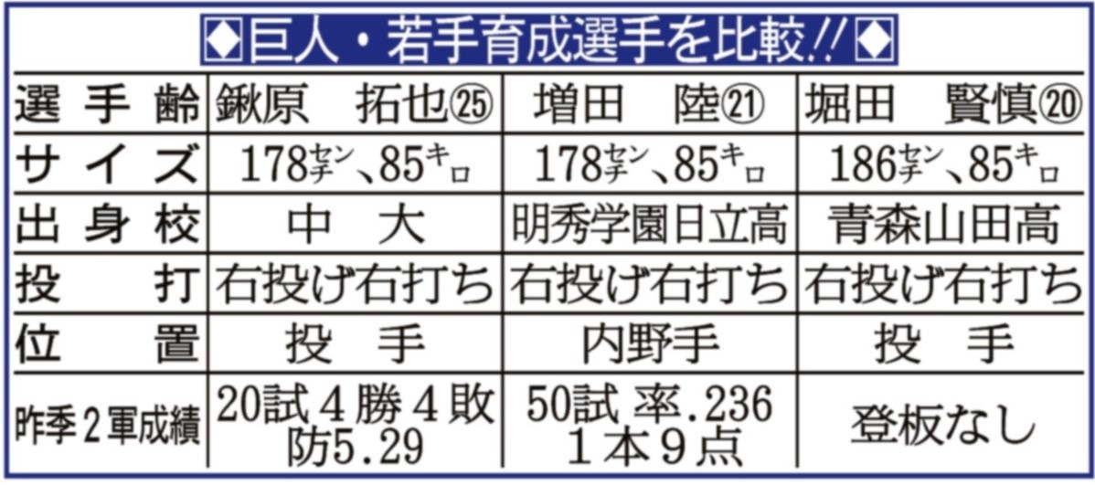 巨人育成の堀田 鍬原 増田陸を支配下登録へ サンスポ