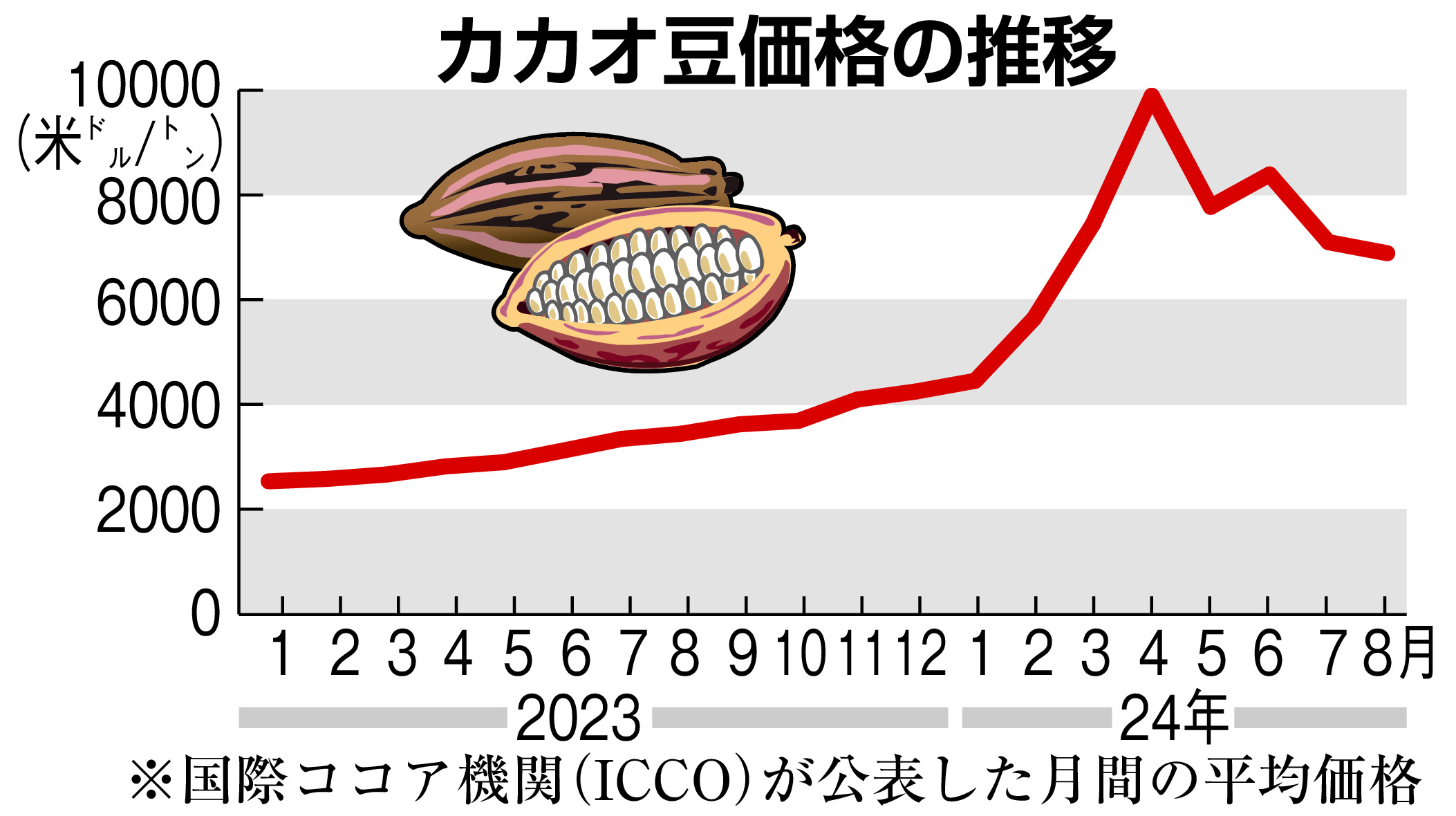 今年のクリスマス、チョコレートケーキは我慢！？ カカオ豆高騰で商品