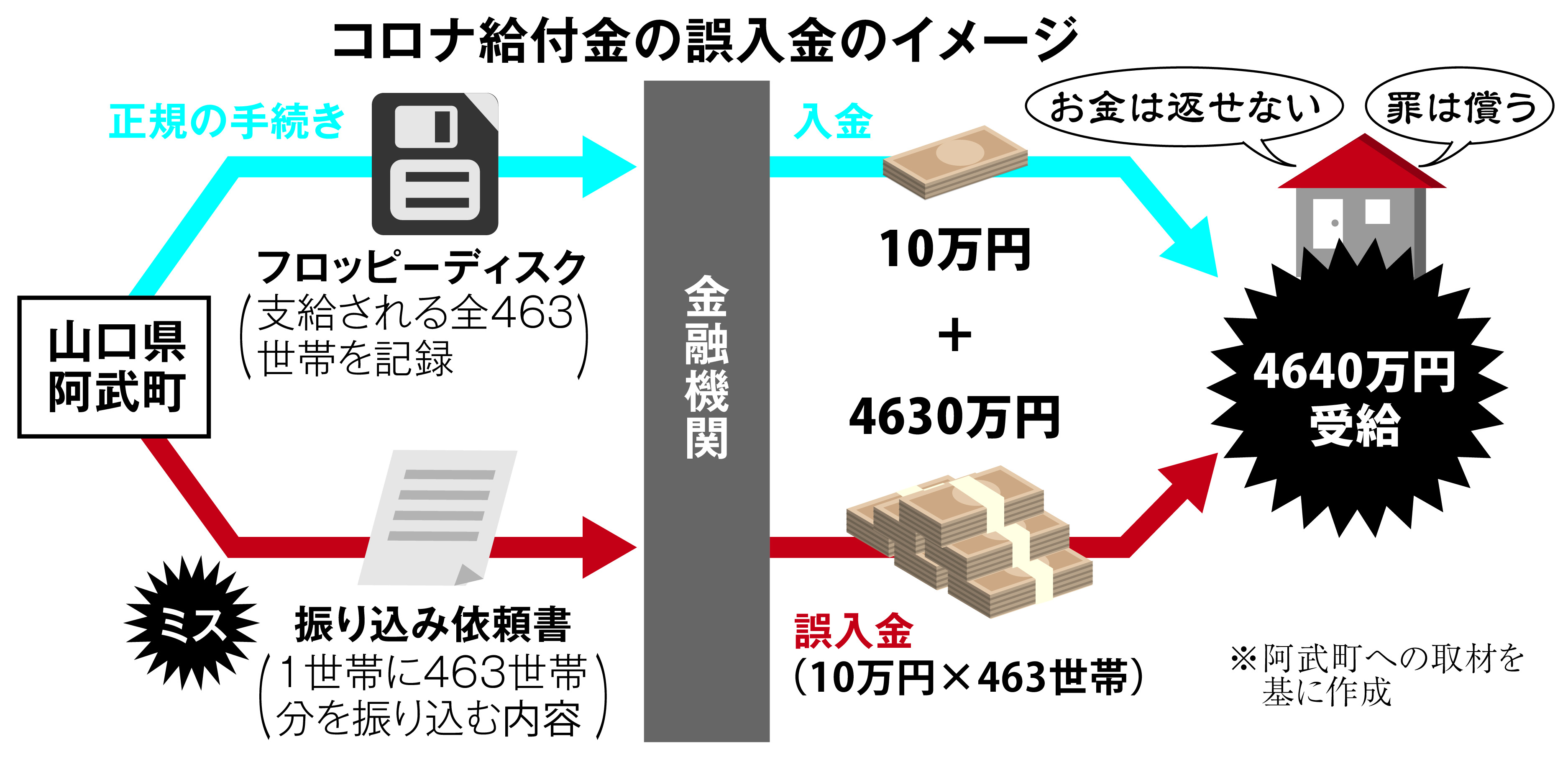 ４６３０万円 返還拒否 は罪に問えない 後味悪い給付金誤入金 産経ニュース