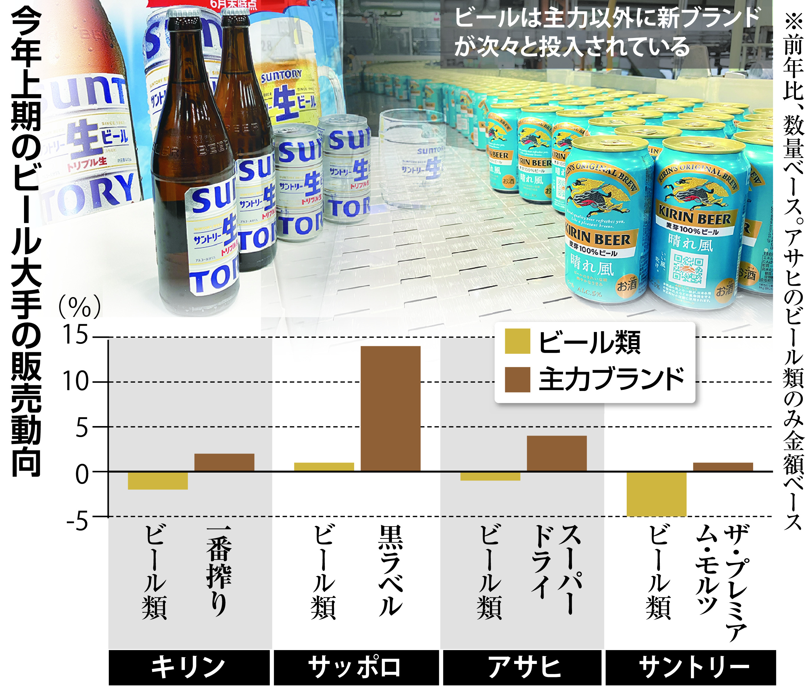 狭義のビール」軒並み好調、販売数量比率は16年ぶり上期5割超え