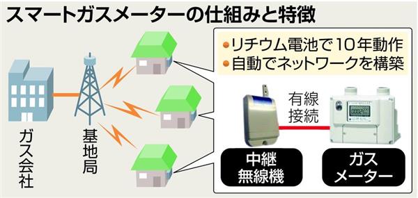 スマートガスメーター 平成３０年度から全国に導入 自動閉栓による防災や料金値下げも 産経ニュース